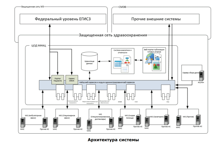 Схема взаимодействия систем